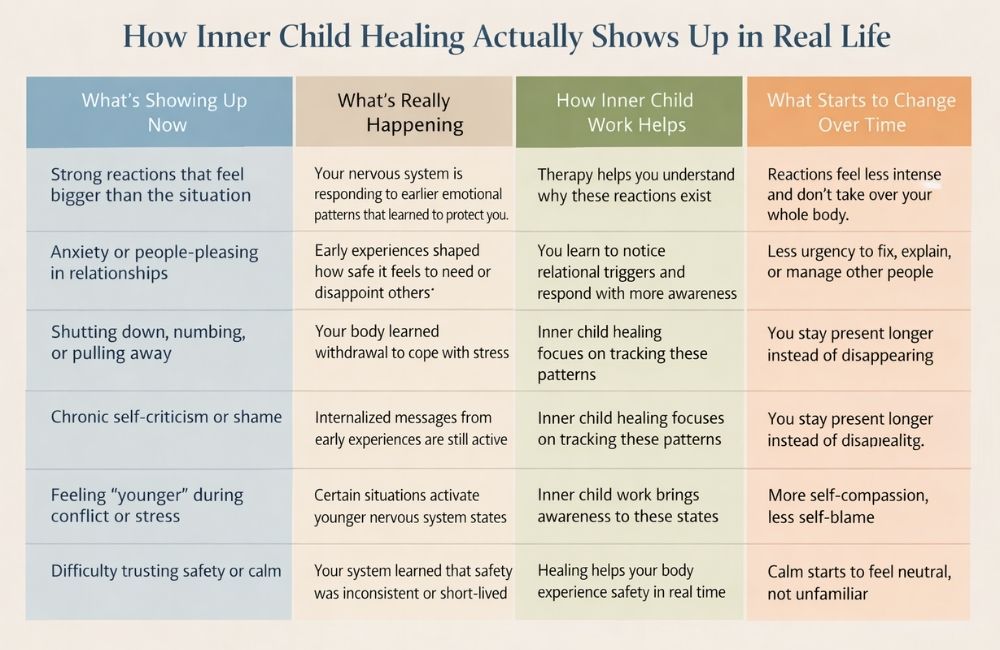 Infographic showing how inner child healing works through somatic and IFS therapy in Los Angeles